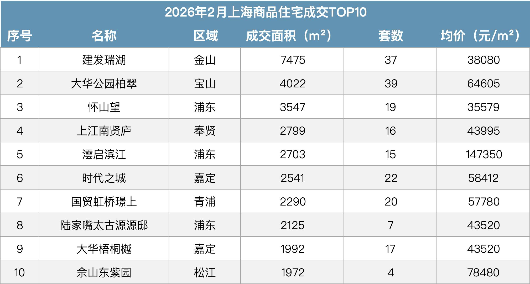 上海2月二手房网签11315套迎反弹 新房成交1136套 ——凤凰网房产上海