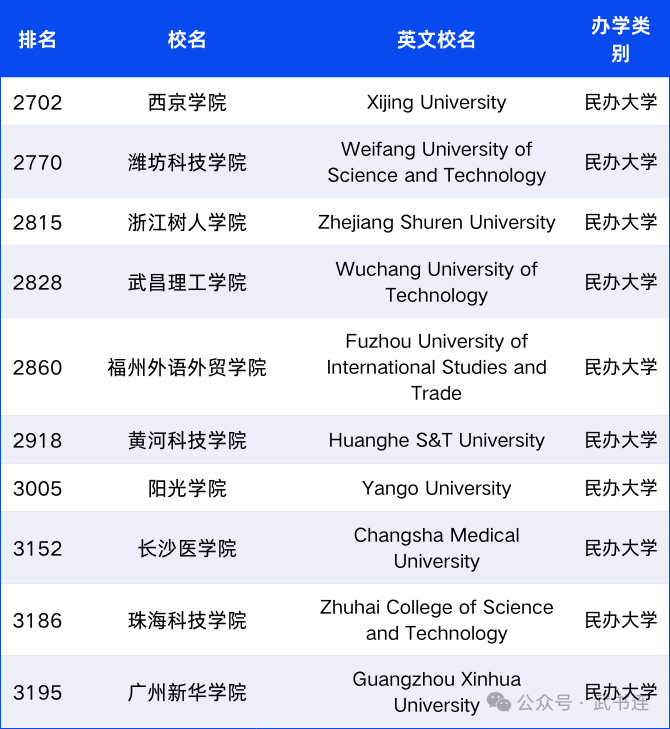 西京学院上榜!中国民办大学独立学院首次成规模进入世界大学排名