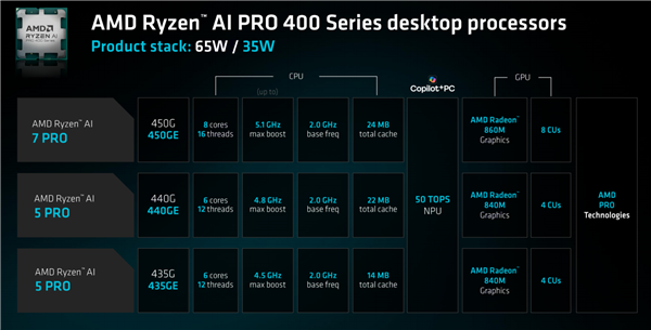 AMD发布桌面版锐龙AI 400系列APU：最高8核心5.1GHz 仅供商用