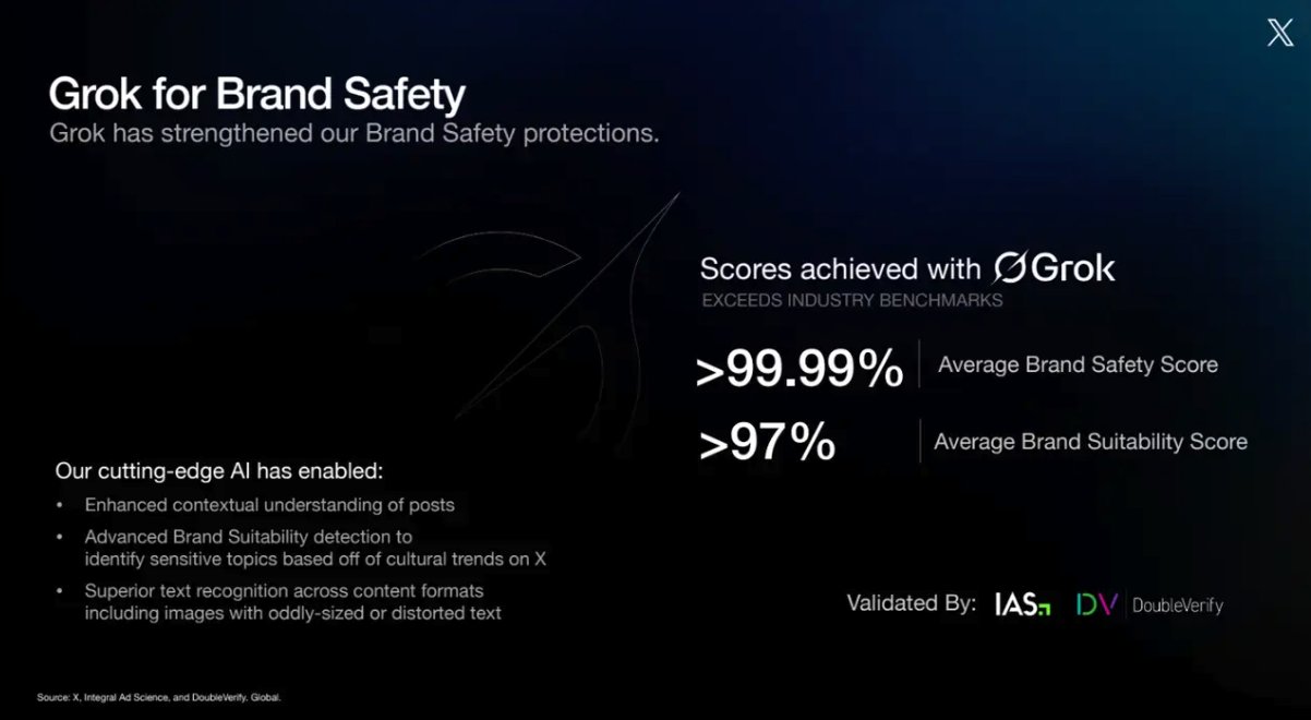 X称Grok助其品牌安全得分接近100%