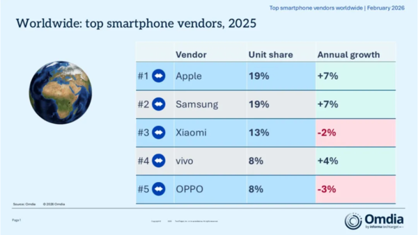 2025年全球智能手机重点市场厂商排名 苹果蝉联冠军
