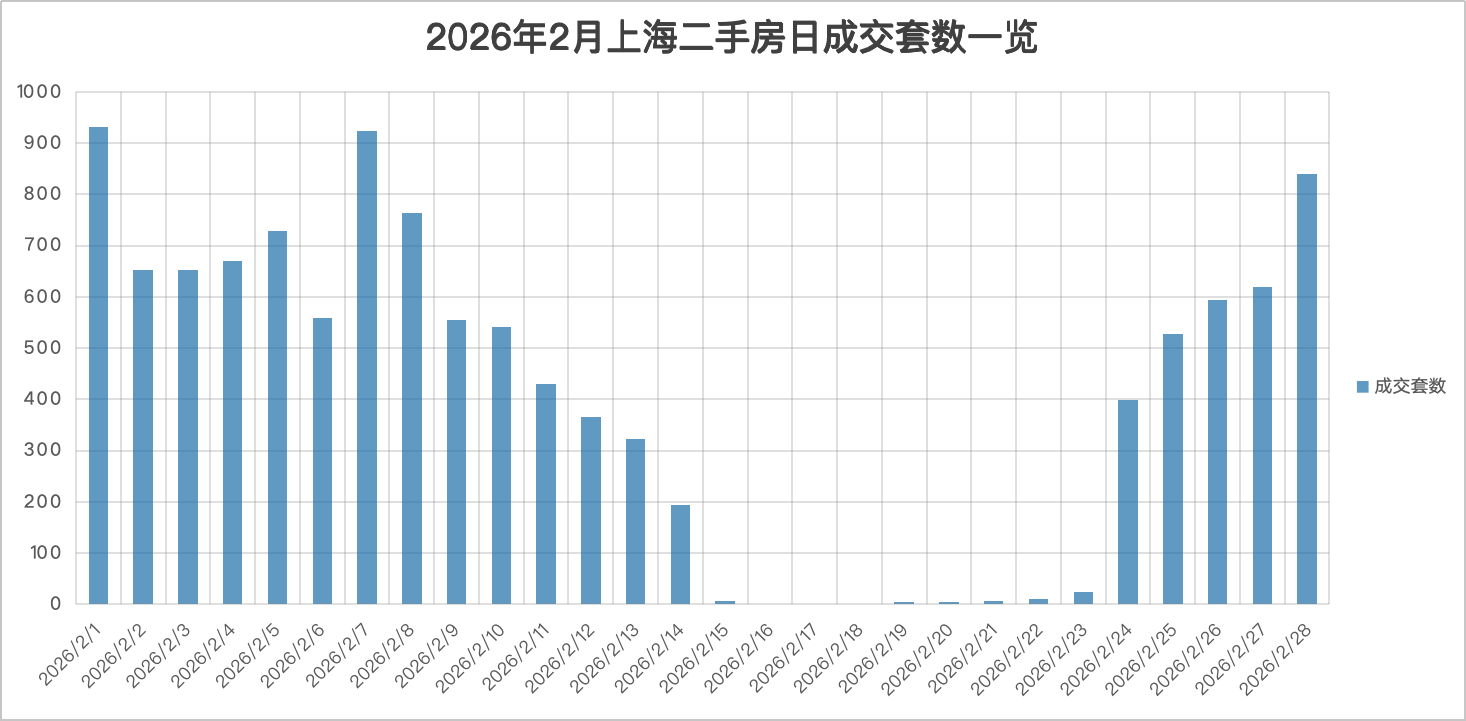 上海2月二手房网签11315套迎反弹 新房成交1136套 ——凤凰网房产上海