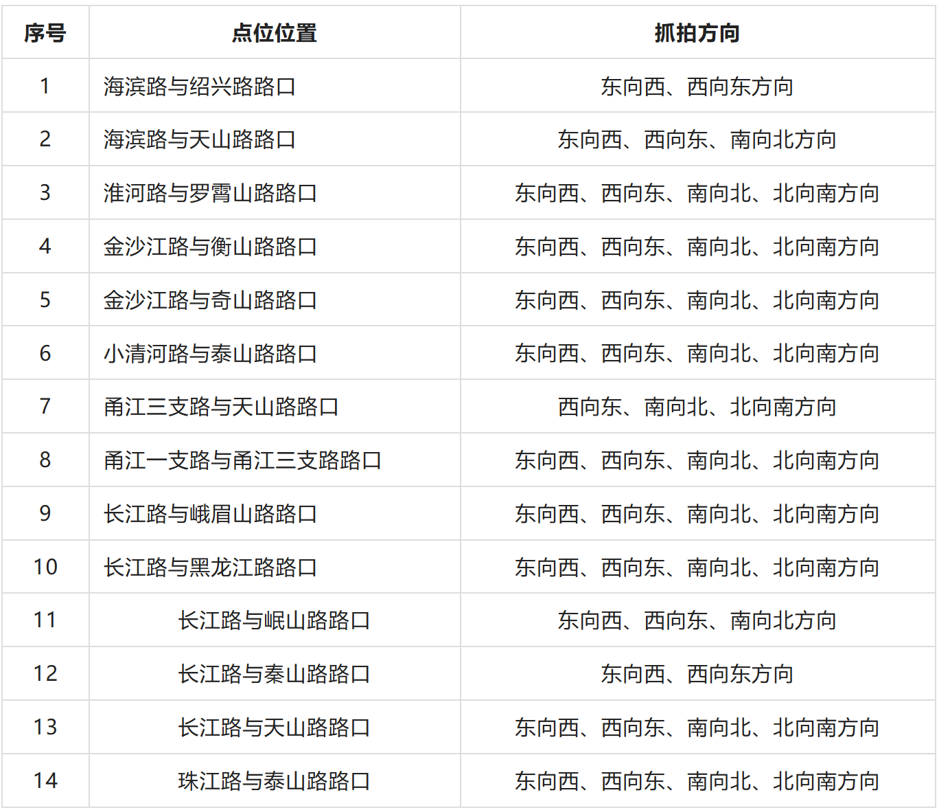 烟台这14处路口将启用监控抓拍！