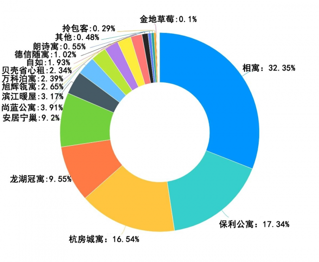 2025年杭州租客青睐的长租公寓企业名单（图源自：杭州市住房租赁管理协会）