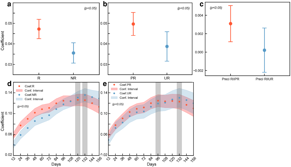 不同道路条件下慢速滑坡累积降雨量与位移回归系数的对比。a.有道路（R）与无道路（NR）滑坡的回归系数；b.硬化道路（PR）与非硬化道路（UR）的回归系数；c.累积降雨量与滑坡道路影响指数交互项回归系数；d–e.不同道路情景下前期累积降雨效应对滑坡位移的回归系数。