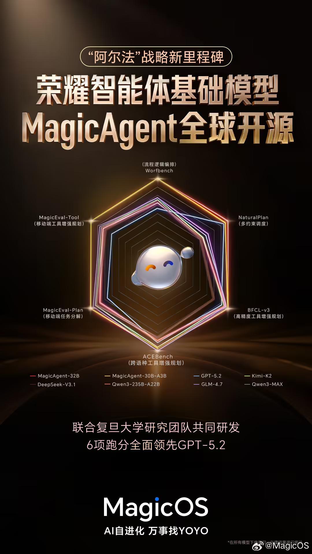 荣耀智能体基础模型MagicAgent面向全球开源,六项跑分领先GPT‑5.2