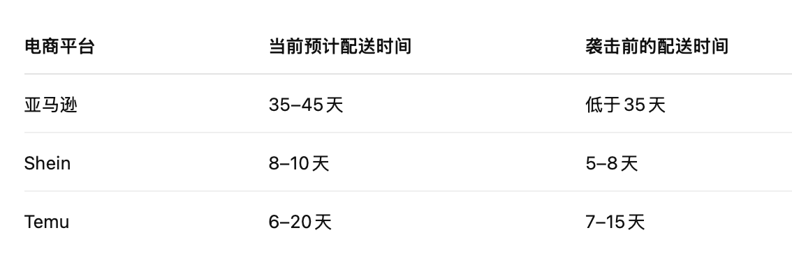 电商平台延长配送时间