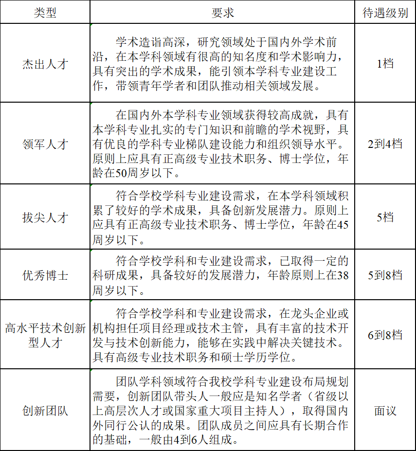 正式更名后，淮安大学公布高层次人才引进政策