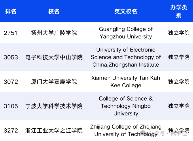 西京学院上榜!中国民办大学独立学院首次成规模进入世界大学排名