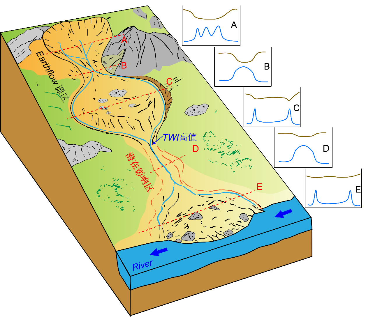 Earthflow滑坡启动源区及其潜在影响路径与概念模型