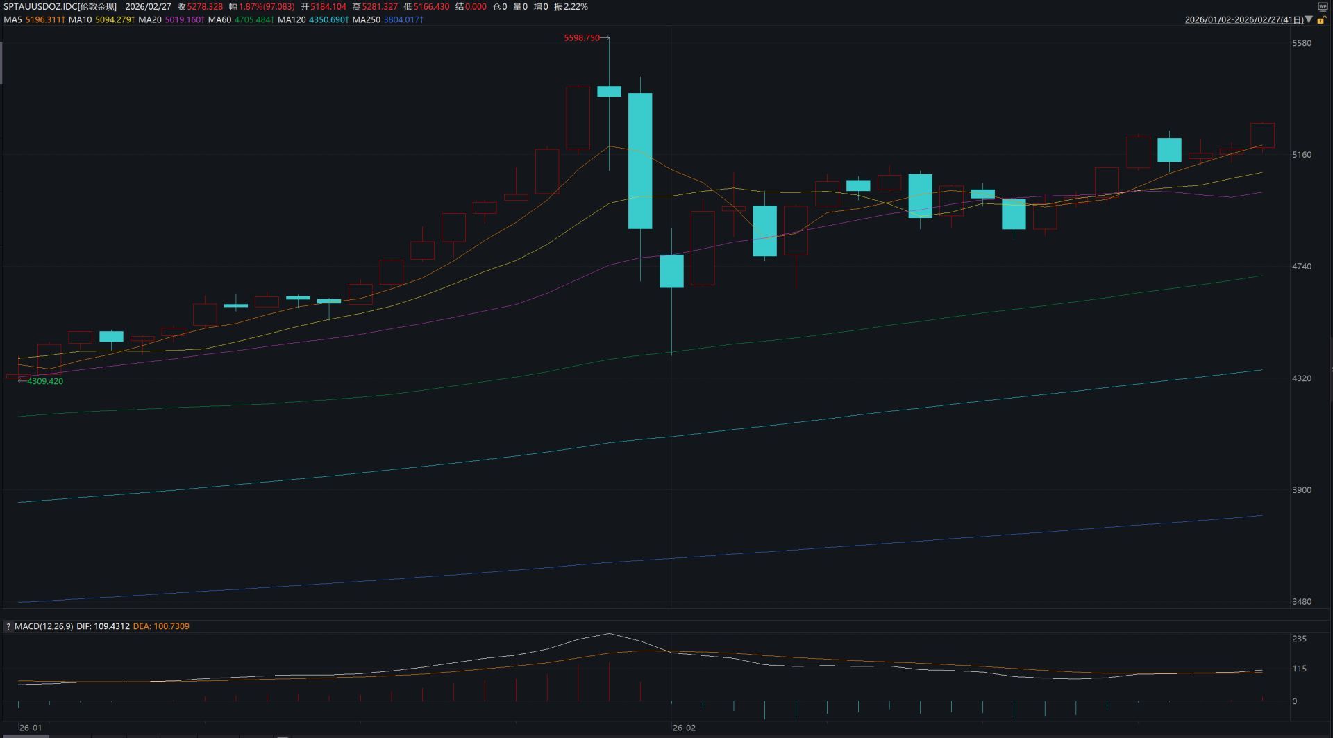 2月27日，现货白银一度突破94美元/盎司