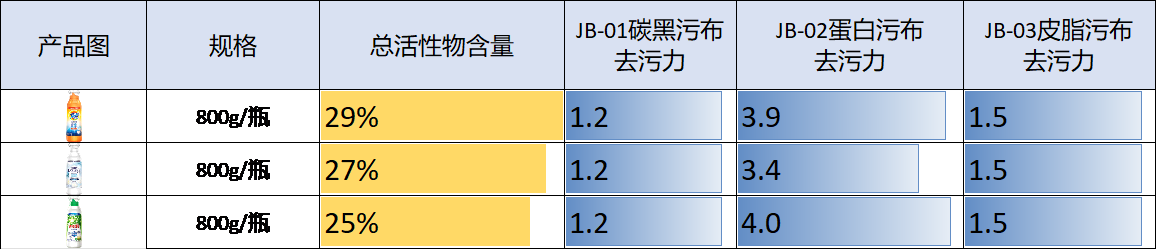宝洁旗下汰渍、碧浪、当妮品牌“洗衣原液”抽检数据远超行业标准