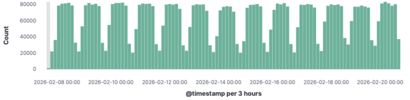 Scraper traffic graph per 3 hours