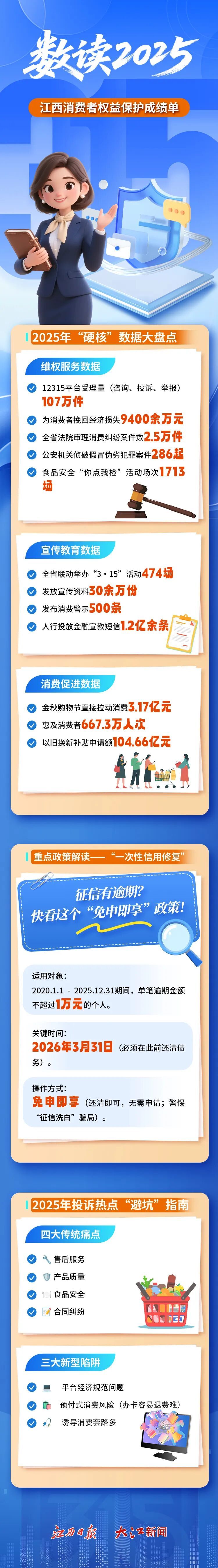 一图读懂江西2025消费维权“成绩单”