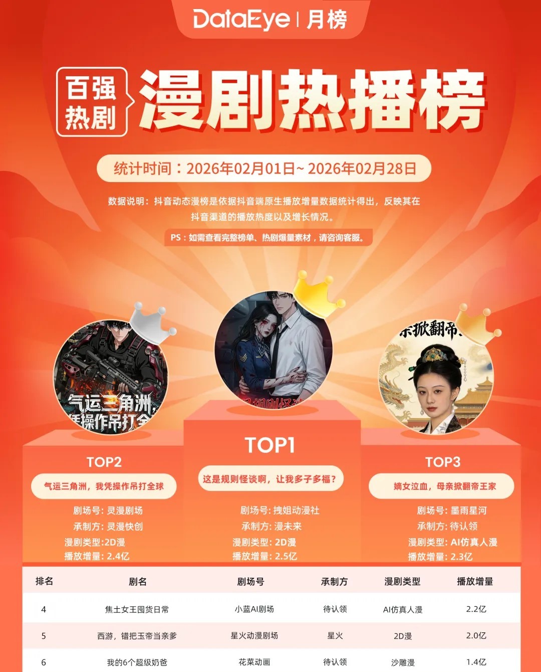灵漫快创《气运三角洲，我凭操作吊打全球》跻身2月漫剧热播榜Top2