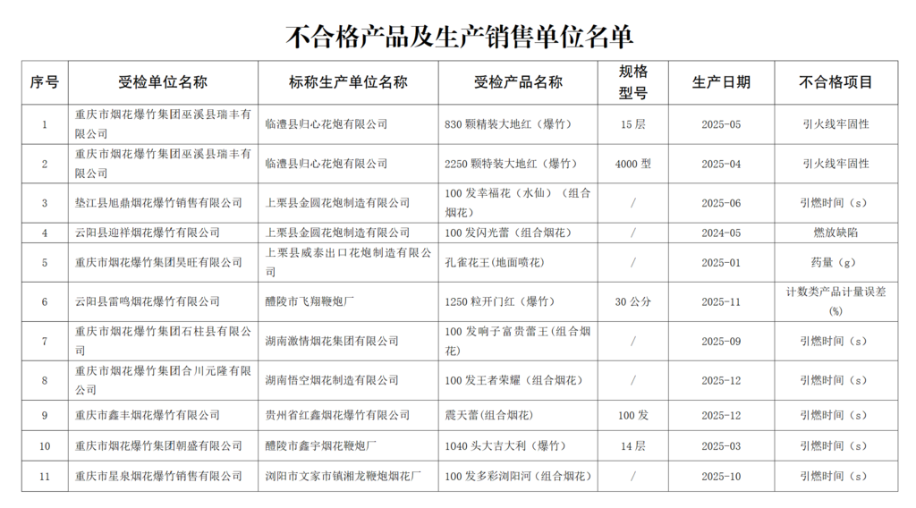 重庆市市场监督管理局抽检并公布一批质量不合格烟花爆竹产品
