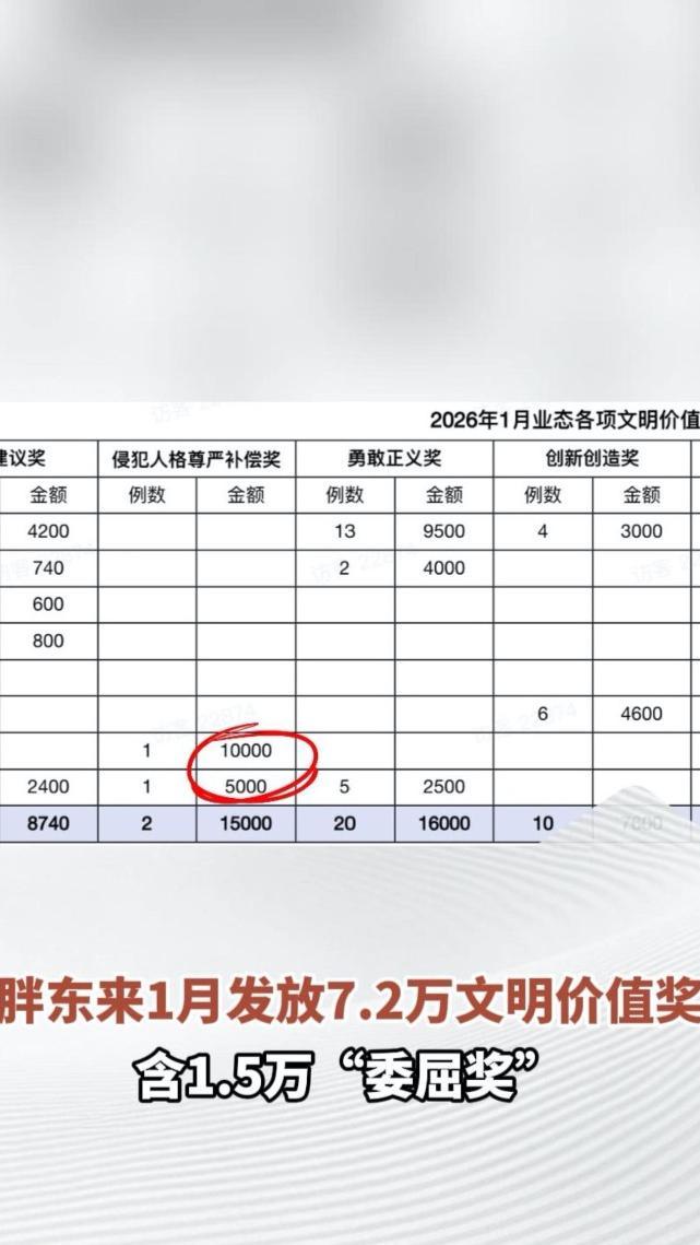 胖东来1月发放7.2万文明价值奖，含1.5万“委屈奖”，此前于东来曾说：员工的人格也是平等的