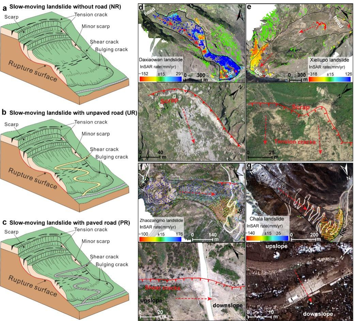 高山峡谷区不同类型慢速滑坡的MT-InSAR地表形变与典型运动地貌特征，及其道路工程相互耦合作用模式。