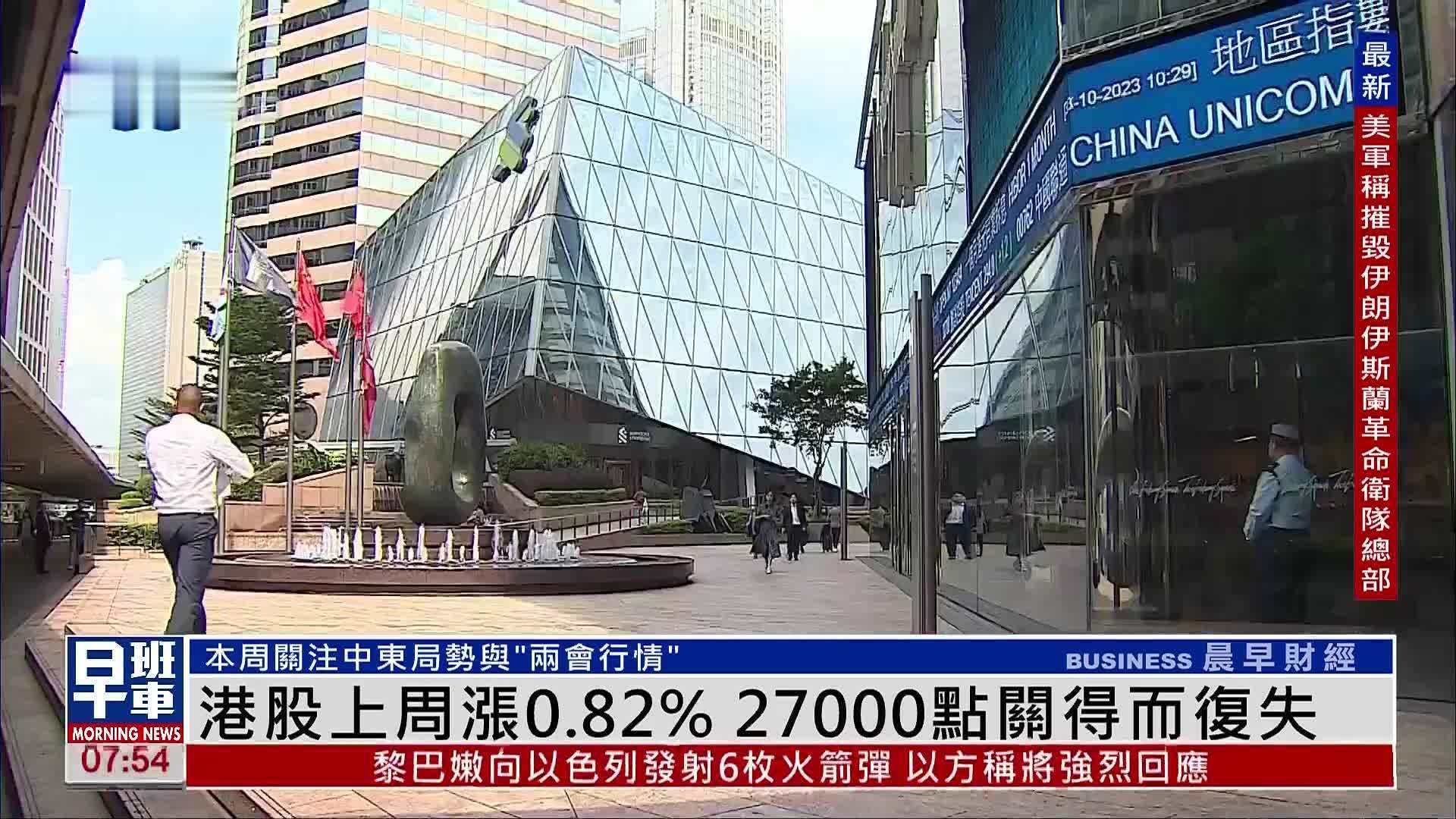 港股上周涨0.82% 27000点关得而复失
