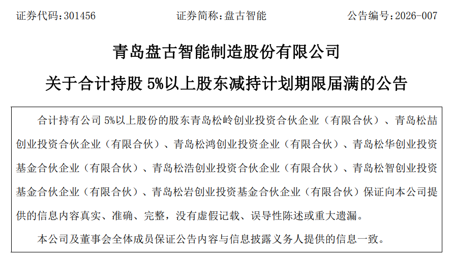 青岛盘古智能：减持主体计划期限届满，共减持约6.28万股股份