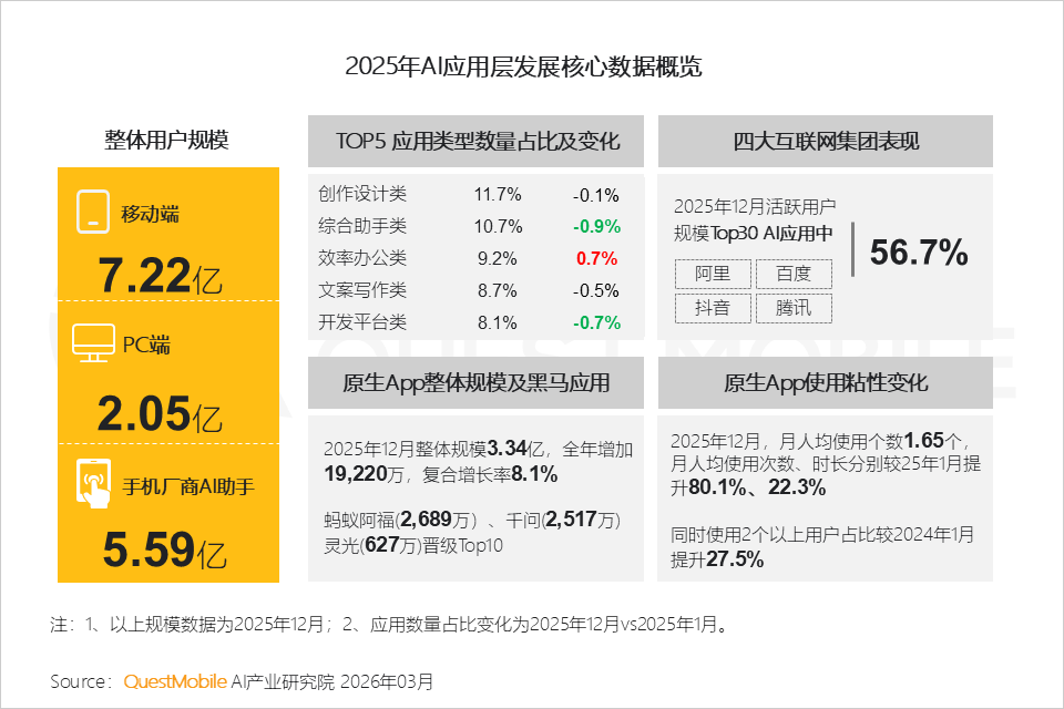 2025年国内AI应用排行榜出炉:豆包、DeepSeek、元宝位居前三