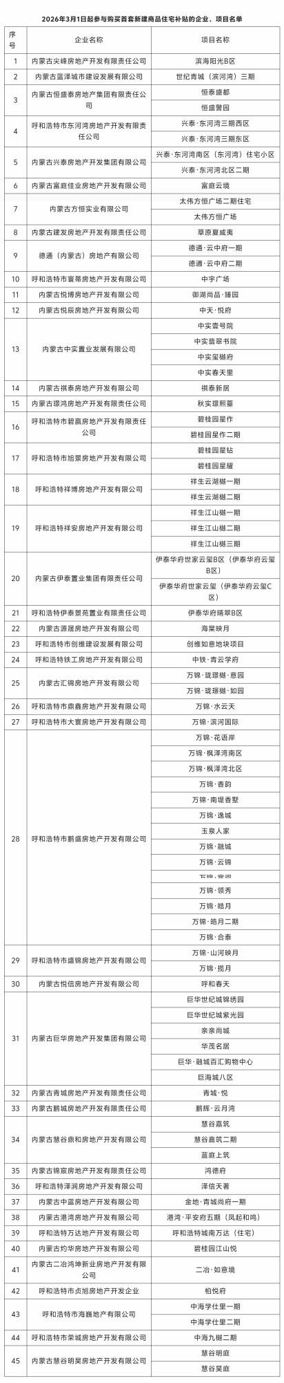 3月1日起呼和浩特83个项目参与购房补贴