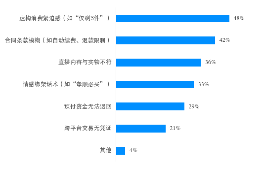 图 消费者在新型消费领域遇到的问题