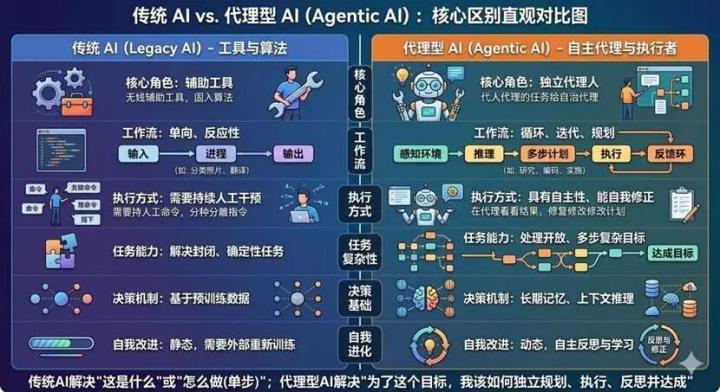 Agentic AI（代理型 AI）与传统 AI 之间的核心区别（@心智观察所制图）