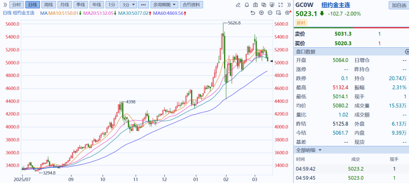 （纽约黄金主力期货合约价格走势，来源：同花顺）