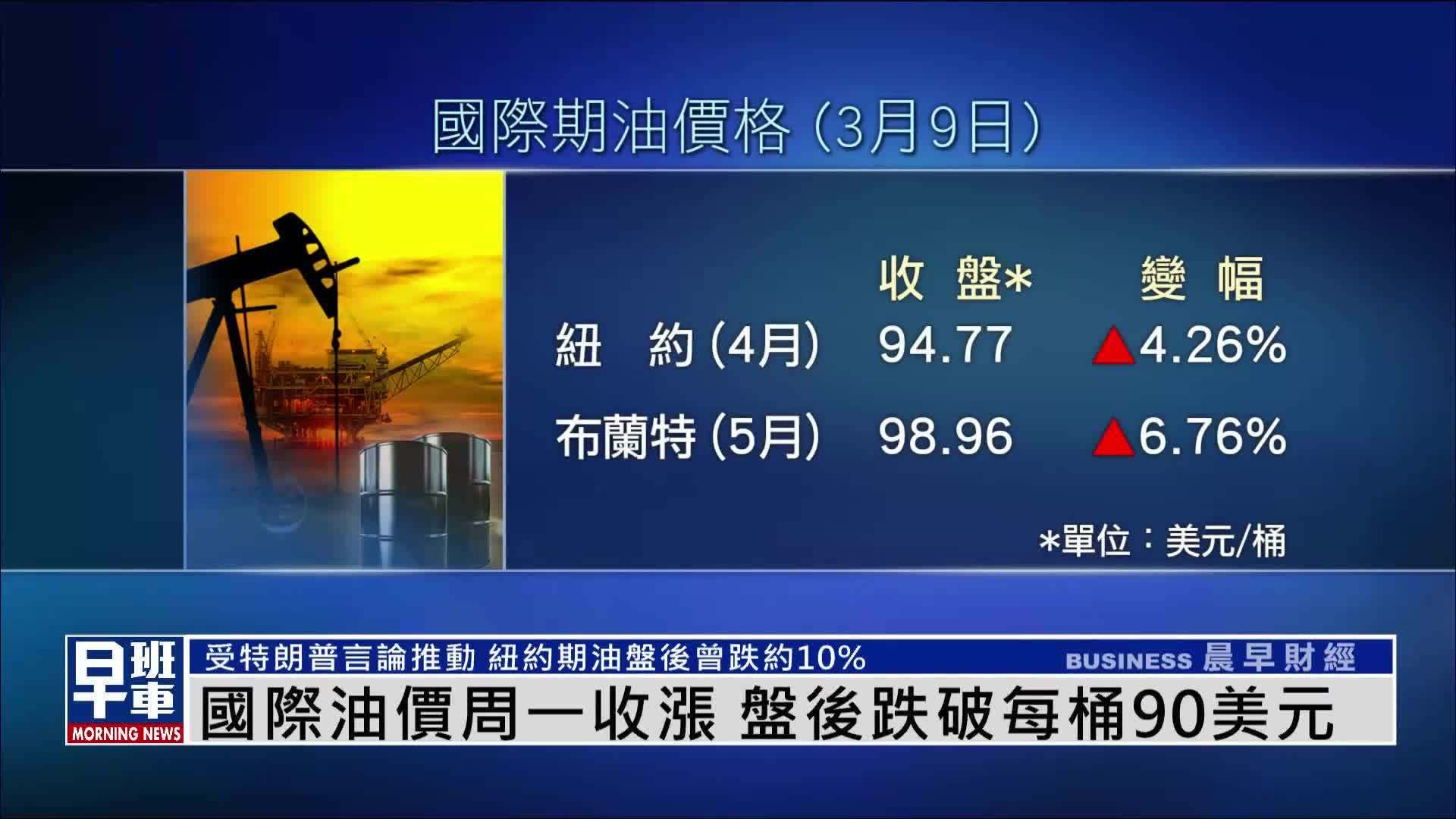 国际油价周一收涨 盘后跌破每桶90美元
