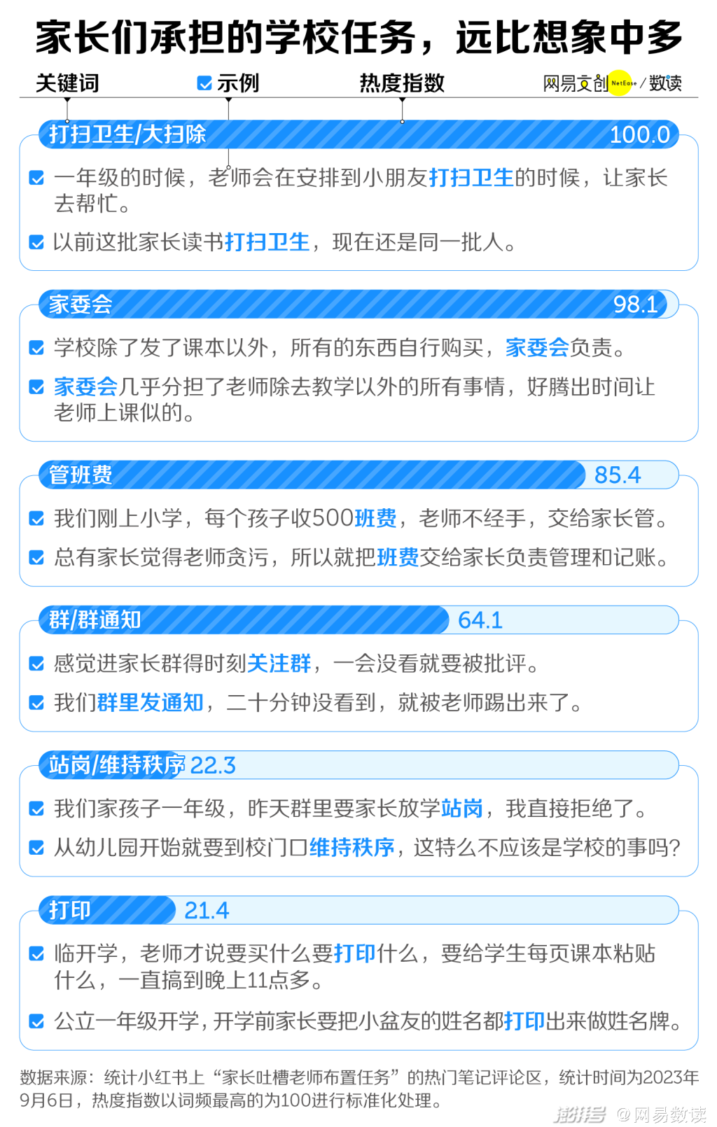 家长吐槽的学校任务　图源：网易数读