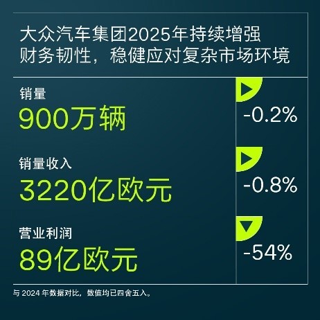 大众汽车集团2025年销售收入3219亿欧元，同比微降0.8%