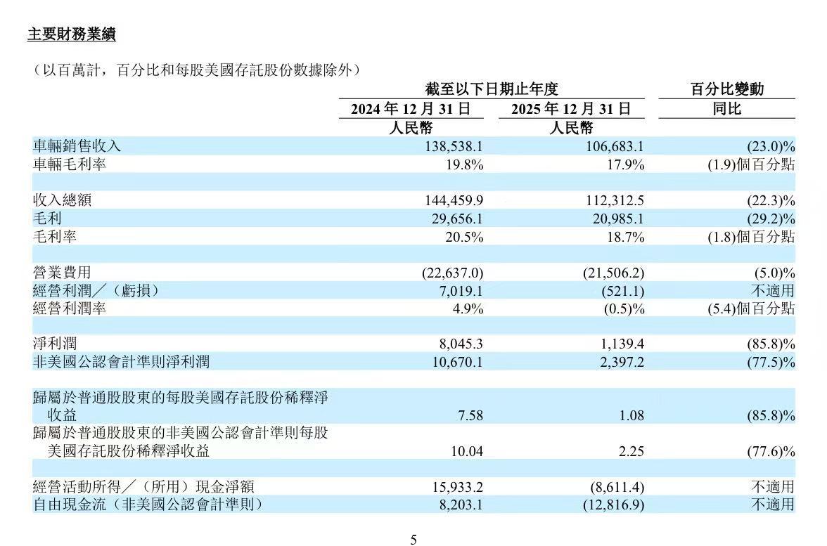 理想汽车2025年净利润11亿元，同比下降85.8%