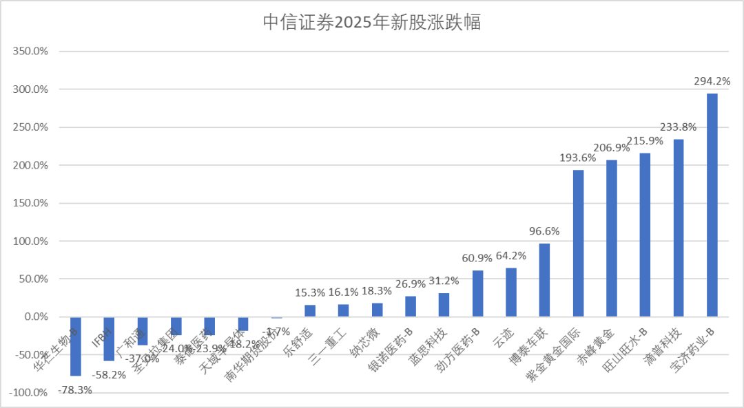 中信保荐新股最惨跌78%！两家中资券商遭突击检查，据称有高管被带走_凤凰网