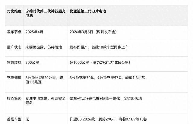 炸锅!宁德比亚迪终极对决:一个发布即量产,一个“只说不练”?