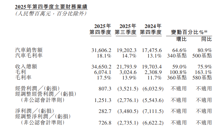 蔚来季度首盈利之后，一场更难的仗才刚刚开始|财报全视角