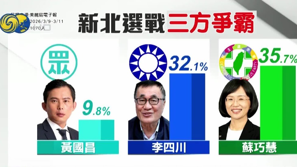 新北市长选情翻盘，李四川民调落后苏巧慧