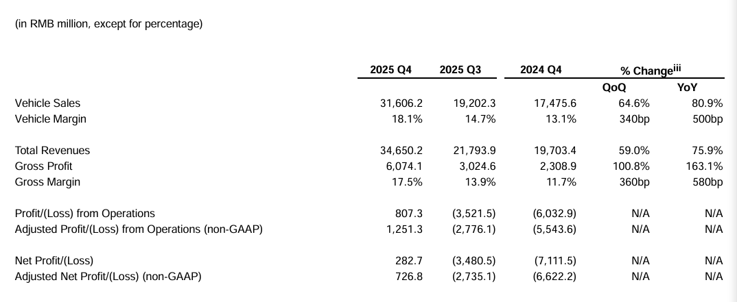 蔚来2025年第4季度净利润2.83亿元