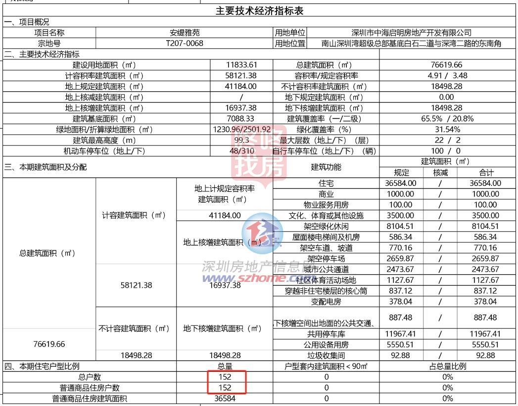 152套住宅！中海深超总宅地更名安缇雅苑，平面图公示 ——凤凰网房产深圳