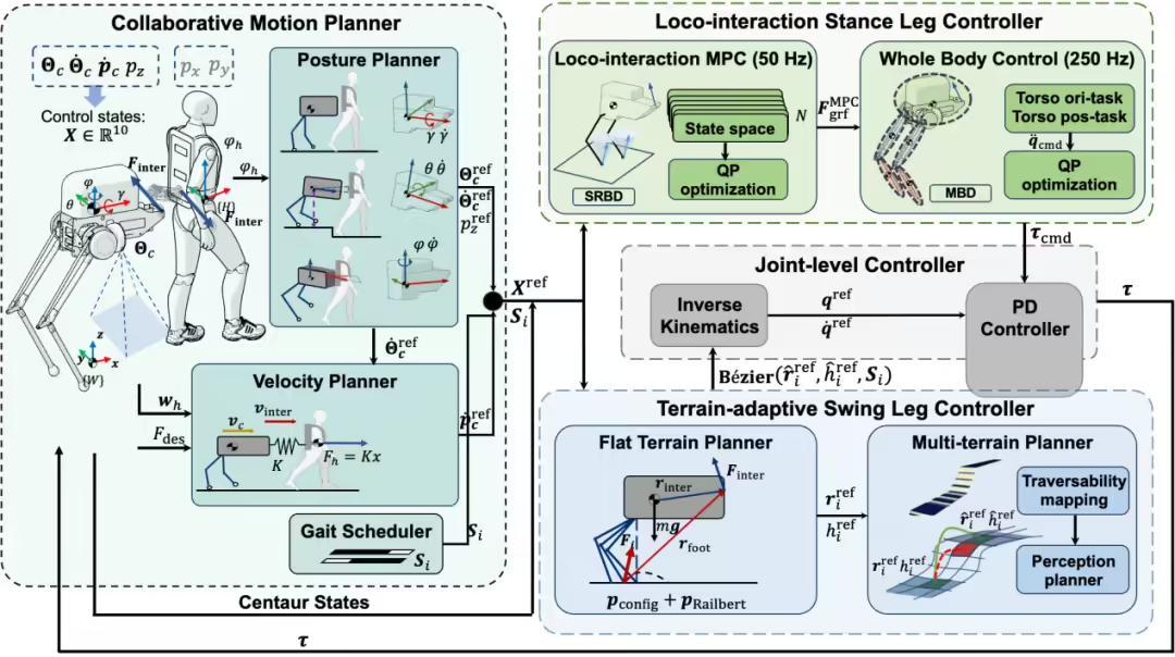 南方科技大学团队研发出“半人马机器人”,与人连接组成“负重搭子”