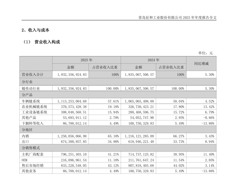 营收净利双增，征和工业年报释放什么信号？