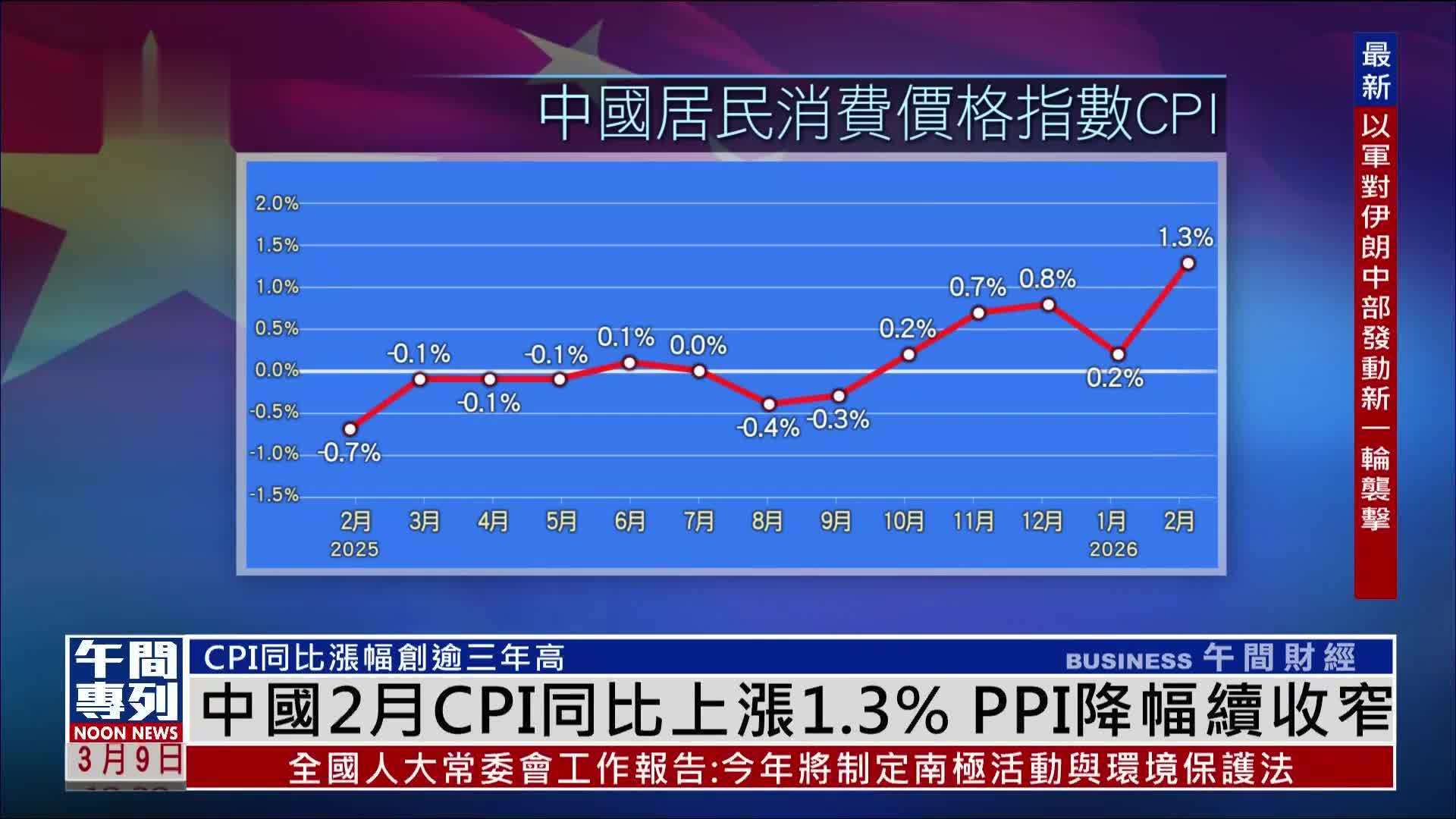 中国2月CPI同比上涨1.3% PPI降幅续收窄