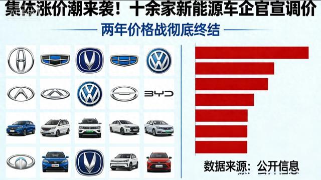 集体涨价潮来袭！十余家新能源车企官宣调价，两年价格战彻底终结
