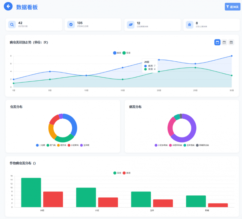 图：统计分析页面