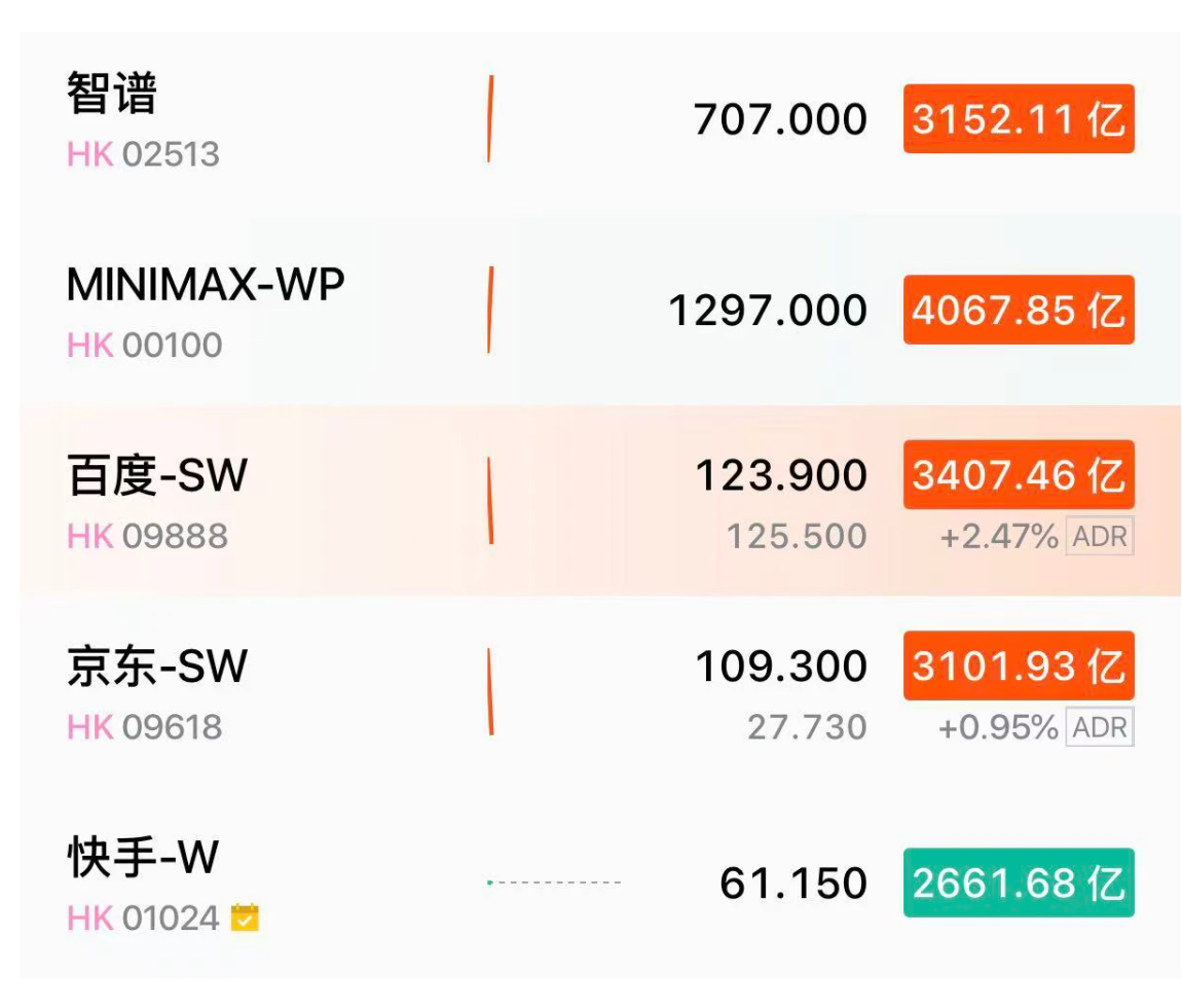 MiniMax超百度，智谱超京东