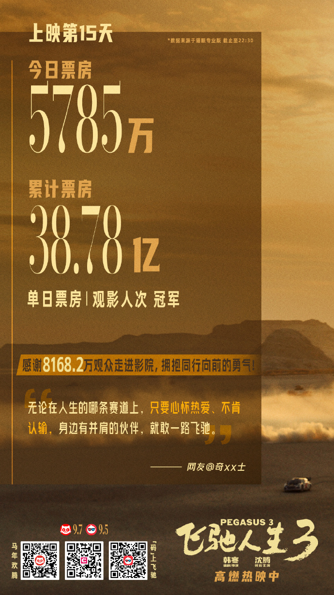 《飞驰人生》上映15天票房已超38亿元