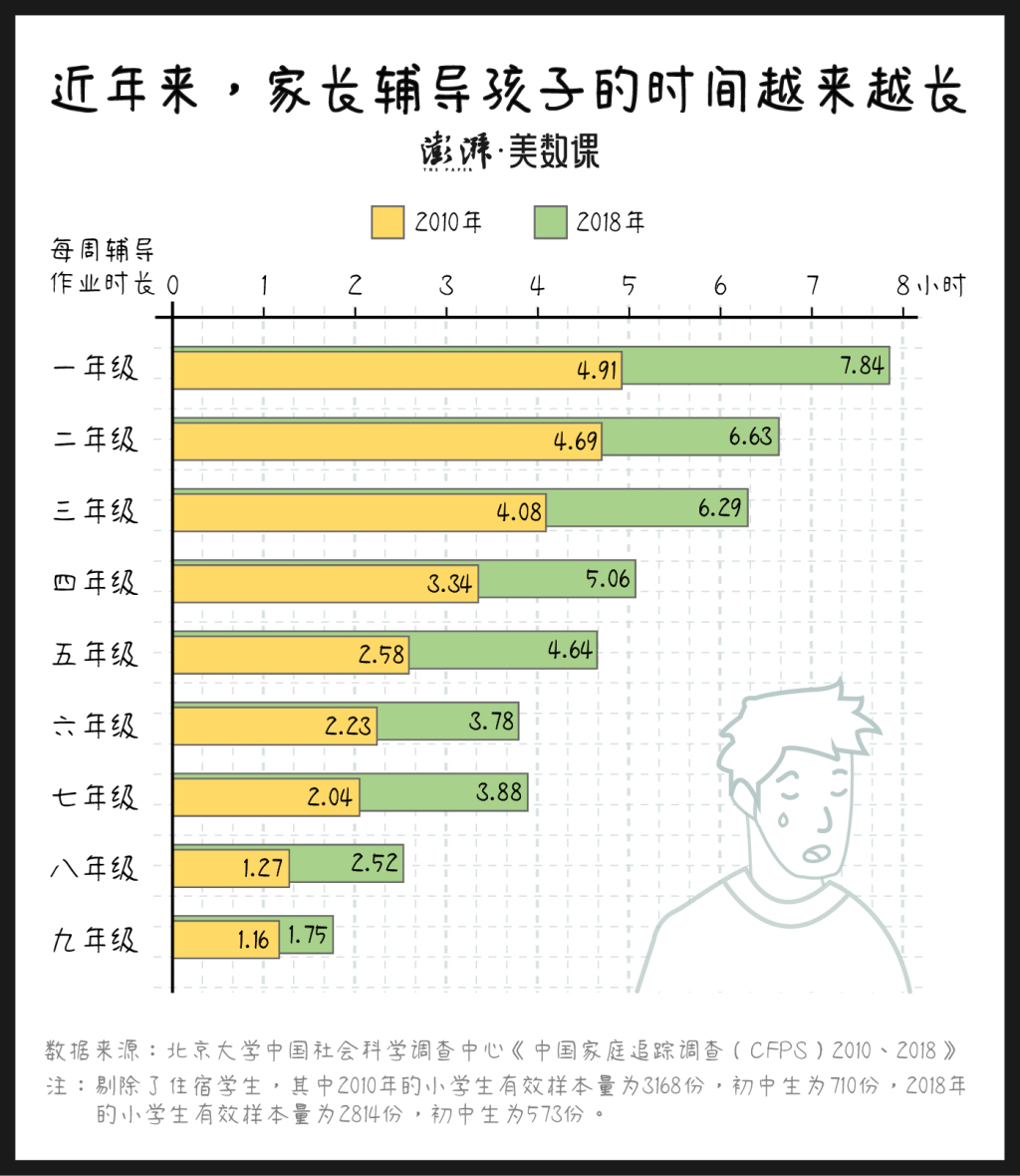 从2010年到2018年，小学生家长每周辅导作业的时长变化。图源：澎湃美术课