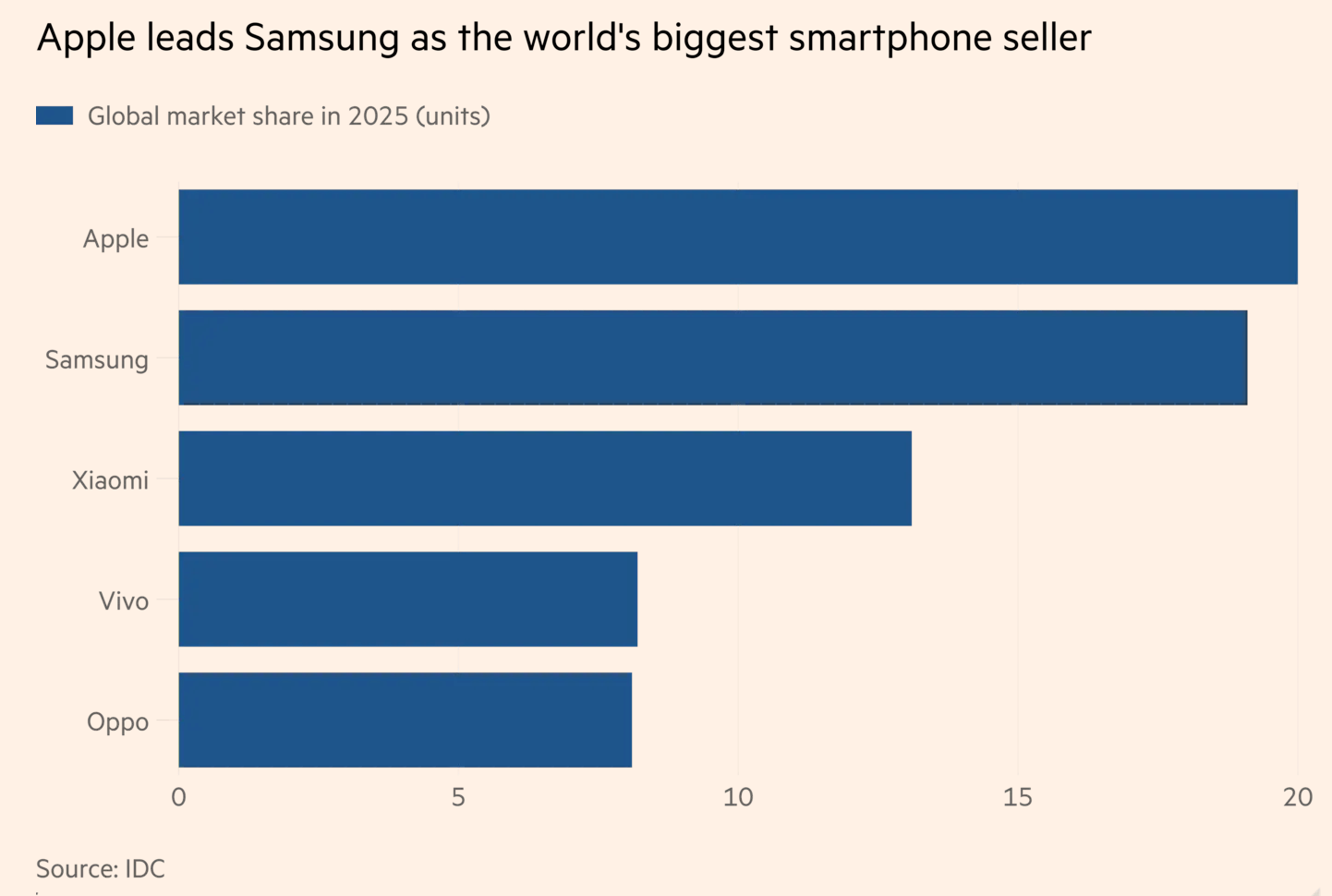 苹果全球手机份额领先三星