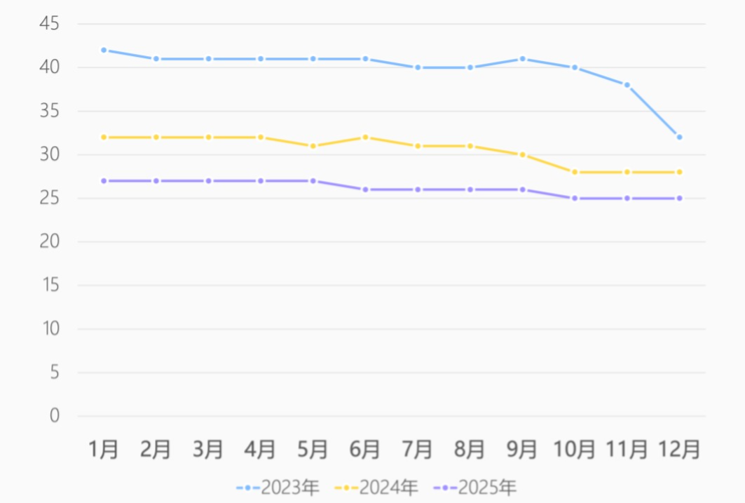 连锁咖啡平均客单价情况（单位：元）