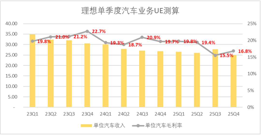 理想的2025年只能打60分